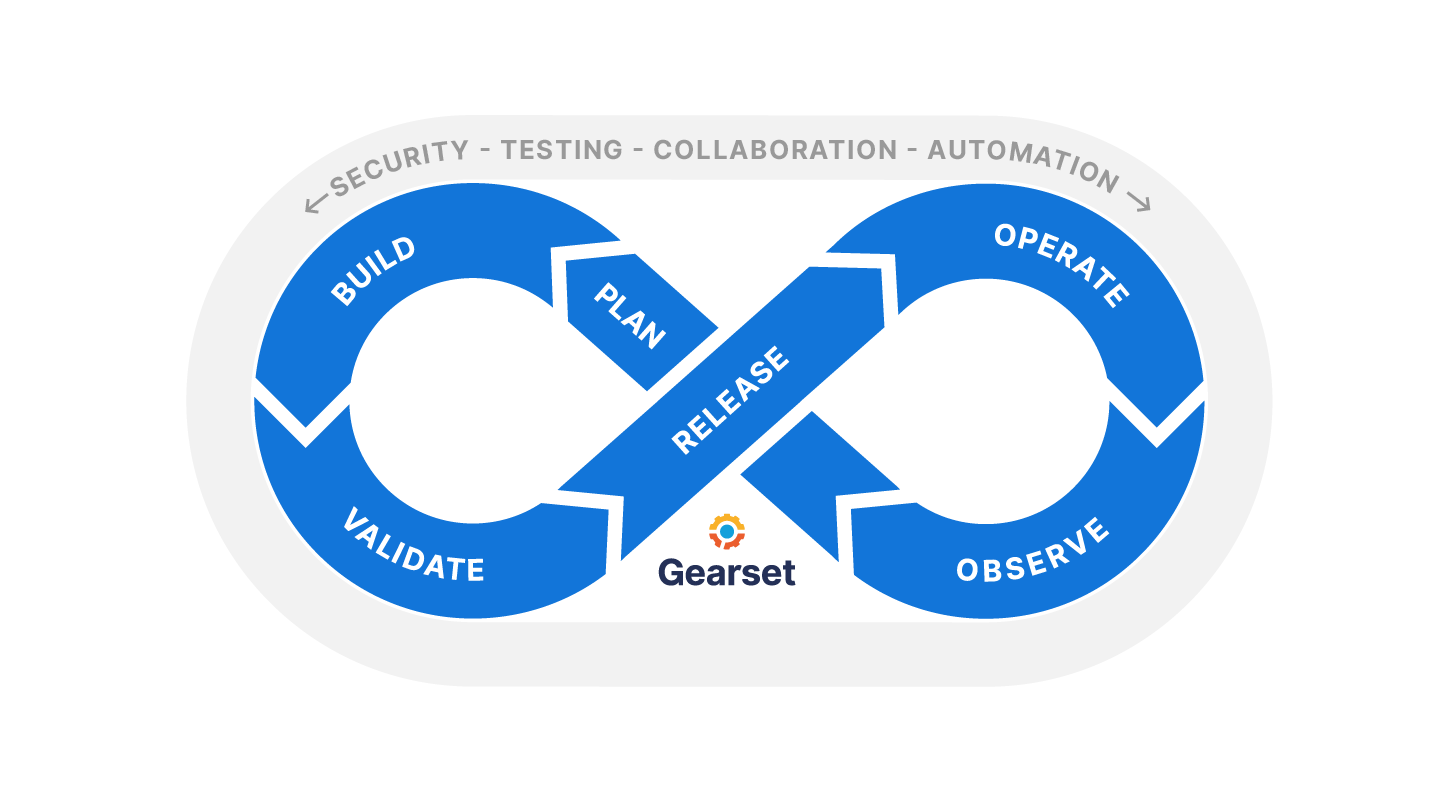 The DevOps lifecycle connects every stage of software delivery — to enable tight feedback loops and continuous improvement