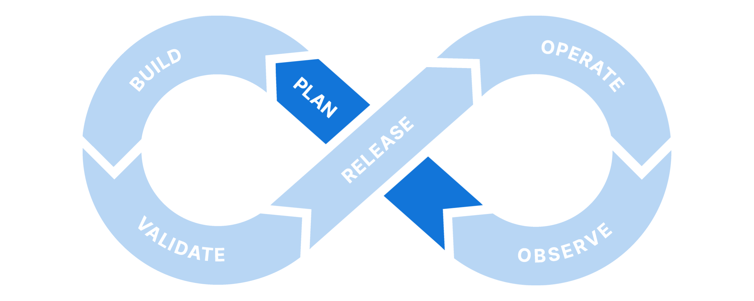 The DevOps lifecycle loop with plan highlighted